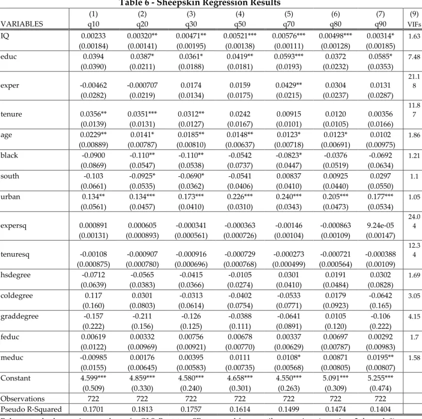 Table 6 - Sheepskin Regression Results 