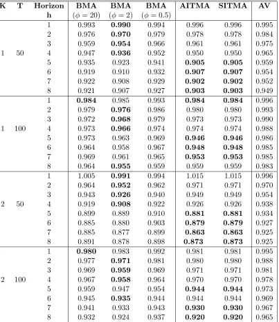 Table 1: Monte Carlo Study: RMSE of various Model Averaging schemes