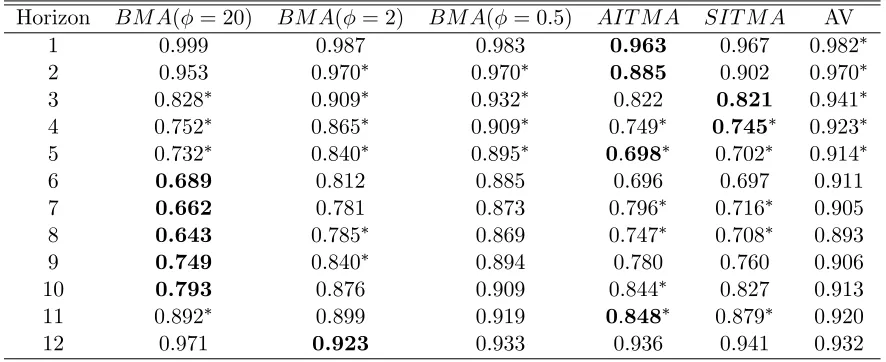 Table 4: Proportion of Periods in which model has smaller absolute forecast error than ARmodel for Out-of-Sample CPI Forecasts using ARX(k) Models (Period: 1997Q2-2004Q1)
