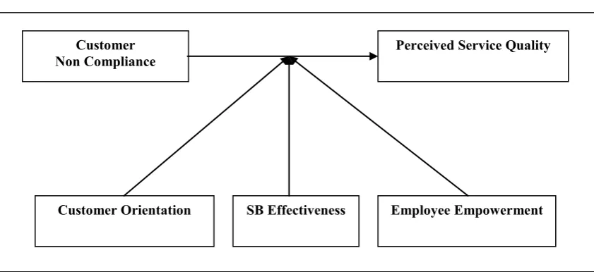 Figure 1: Conceptual Framework 