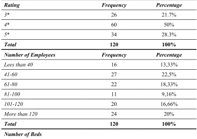 Table 1: Hotels’ characteristics   