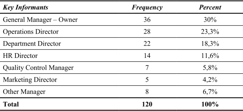 Table 2: Key informants participating in the sample 