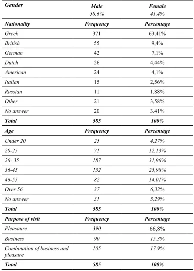 Table 3: Customers’ Demographic Profile and Purpose of Visit 