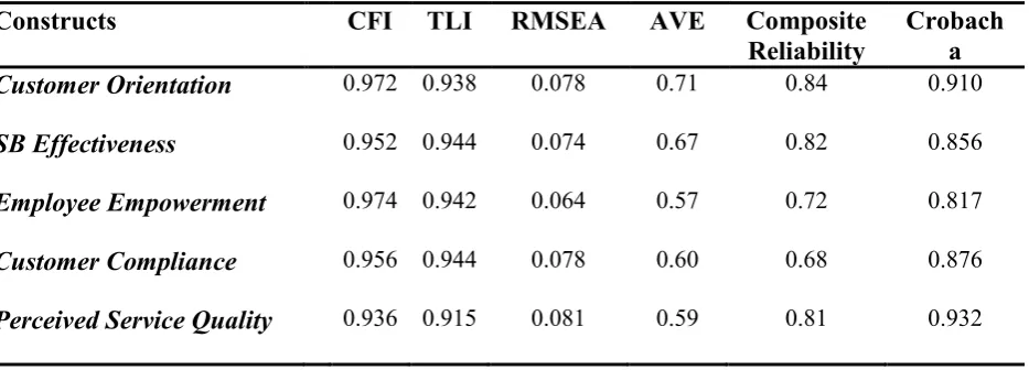 Table 5: Confirmatory Factor Analysis, Reliability and Validity of Constructs