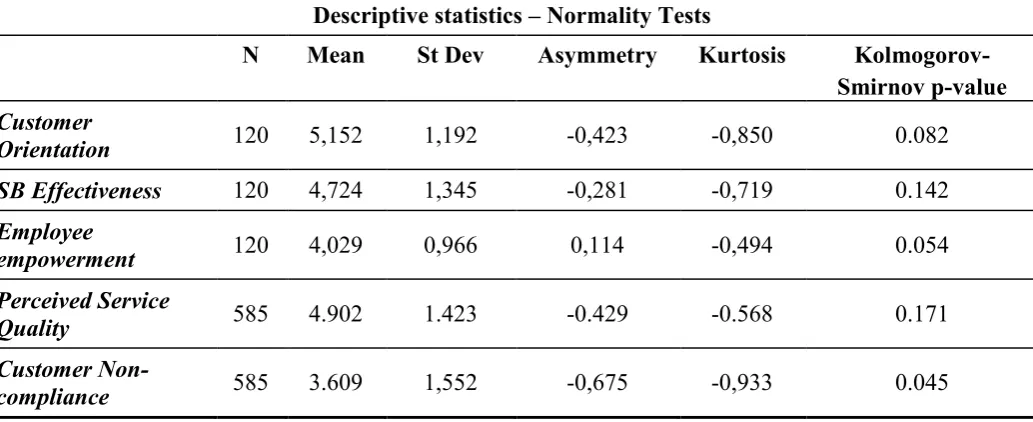 Table 6: Variables’ Descriptive Statistics and Normality Tests 