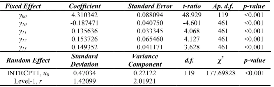 Table 7: Hierarchical Linear Modeling Results  