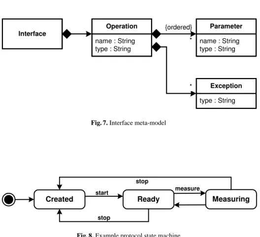 Fig. 6. Example for an interface description