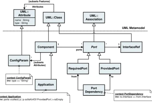 Fig. 10. Meta-model for components and ports
