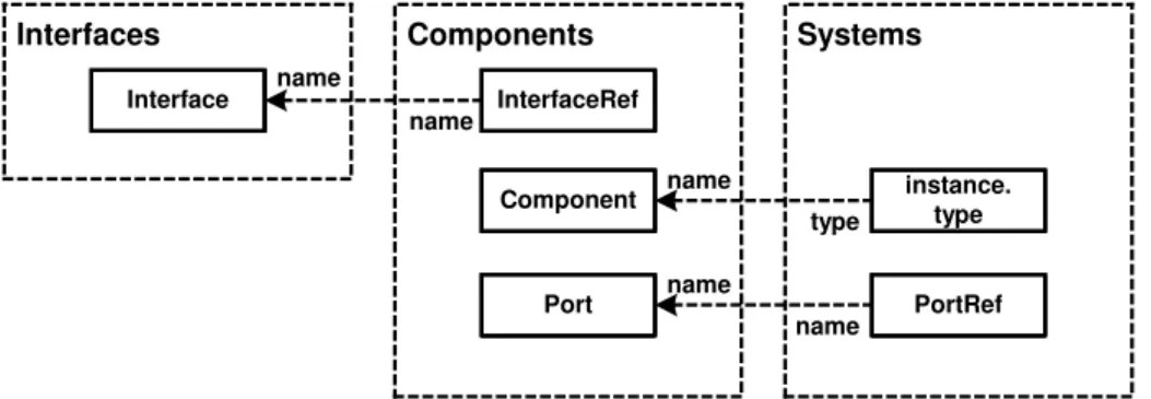Fig. 13. Relationships among the meta-models