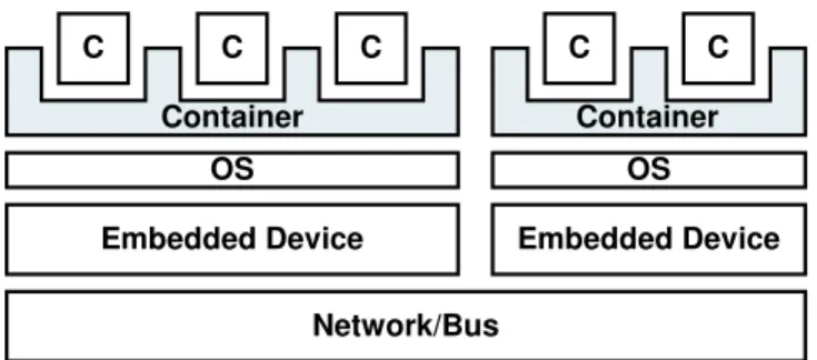 Fig. 1. Layered architecture of an embedded container infrastructure
