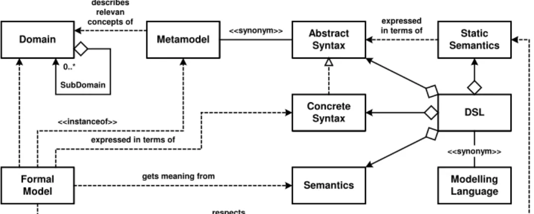 Fig. 2. Core concepts of DSLs