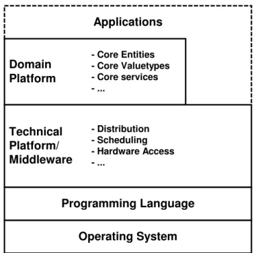 Fig. 3. Layered structure of a domain-specific platform