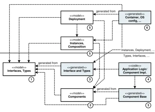 Fig. 4. Design flow for model-driven component/container implementation
