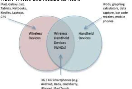 Figure 1: Categorization of computing devices as wireless, handheld or wireless handheld devices (WHD)   