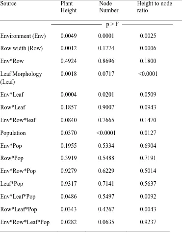 Table 1.3. Analysis of variance summary for main effects of environment, 