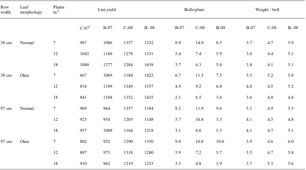 Table 1.5. Fiber yield, bolls per plant and weight per boll in response to row width, leaf morphology, and plant population in four environments