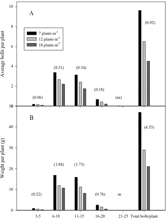 Figure 1.4. Number of bolls per plant (A) and seed cotton weight (g) per plant (B) in response to three populations