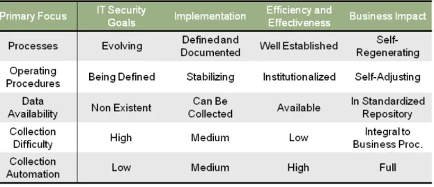 Figure 1: Information Security Programme Maturity and Types of Measurement. 