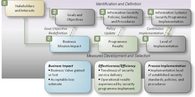 Figure 2: Information Security Measures Development Process. 