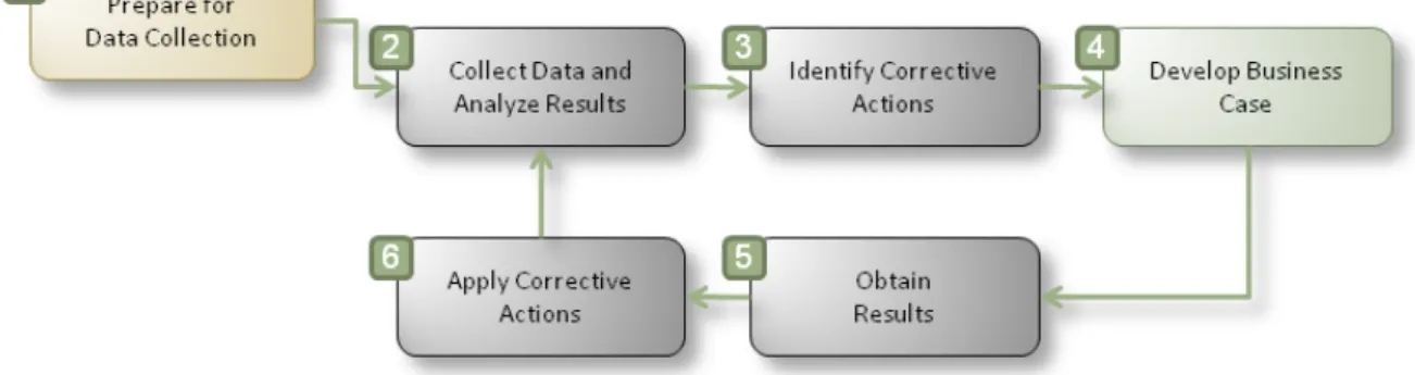 Figure 3: Information Security Measurement Programme Implementation Process. 