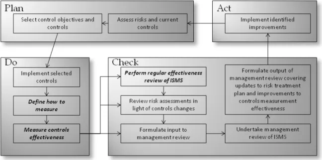 Figure 4: Measurement Inputs and Outputs in ISMS PDCA Cycle of Information  Security Management (summarized; measurement activities are highlighted)