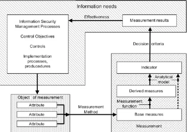 Figure 5: Information Security Measurement Model (precisely as it is depicted in  ISO/IEC 27004, First Edition (ISO/IEC, 2009a)
