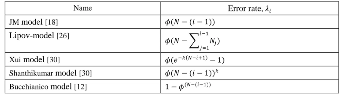 Table 1 provides some examples of popular Markov models;  N stands for the original number of  errors