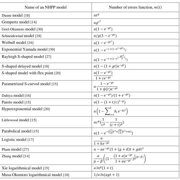 Table 3  Non-homogenous Markov Reliability Growth Models  