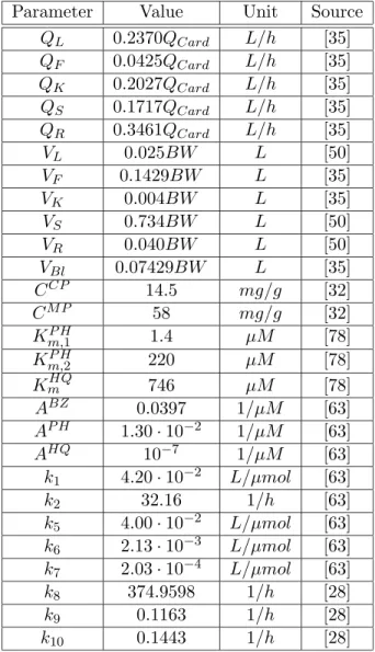 Table 2.1: Fixed parameters used in the PBPK model [28].