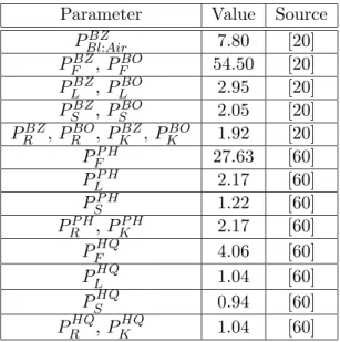 Table 2.2: Partition coefficients used in the PBPK model [28]. Parameter Value Source
