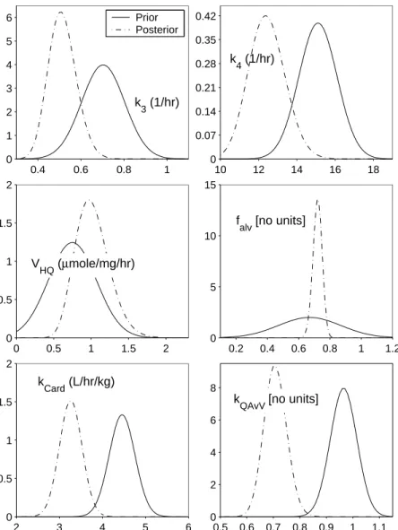 Figure 2.2: Prior distributions plotted alongside posterior distributions for six of the inves- inves-tigated parameters.