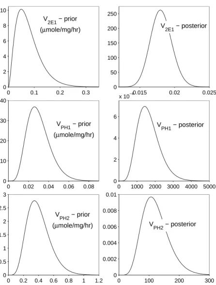 Figure 2.3: Prior distributions and posterior distributions for three of the investigated parameters