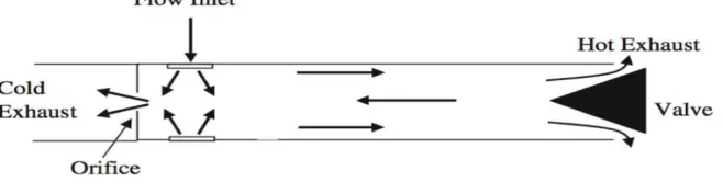 Figure 1 show a schematic diagram of counter flow vortex tube with cold exhaust and hot exhaust at left and right side accordingly with black bold Fig
