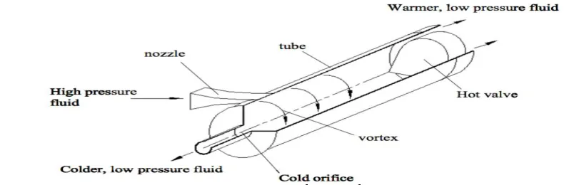 Fig. 2 Vortex Tube Terminologies  