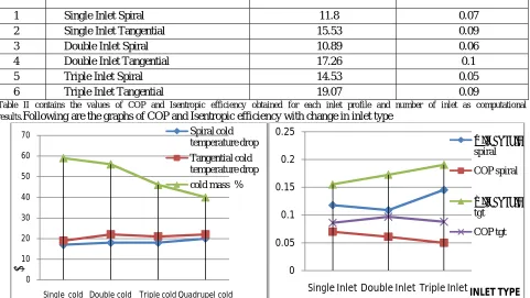 Table II contains the values of COP and Isentropic efficiency obtained for each inlet profile and number of inlet as computational results.Following are the graphs of COP and Isentropic efficiency with change in inlet type 