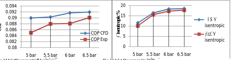 Fig. 14 InletPressure inVs5 bar