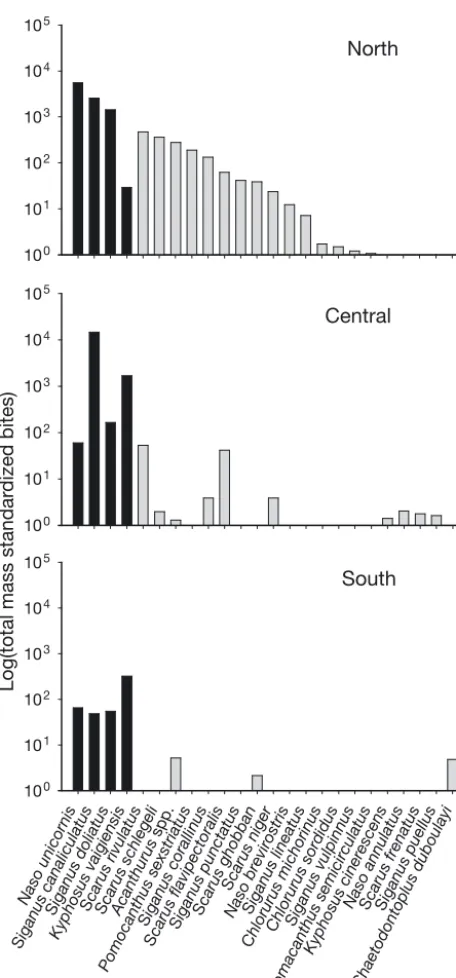 Fig. 5. Total number of mass standardised bites from (see ‘Ma-terials and methods: Feeding observations’ for details) Sar-gassum assays by ﬁsh species, illustrating the regional de-cline in species feeding on Sargassum assays