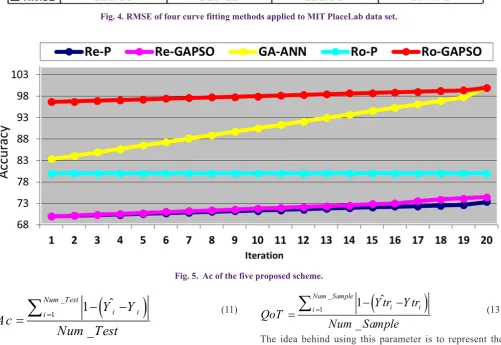 Fig. 5.  Ac of the five proposed scheme.