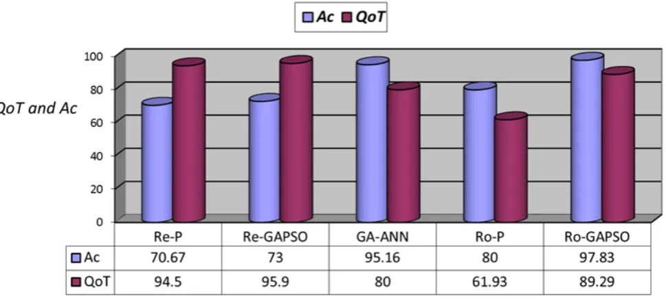 Fig. 6. QoT and Ac obtained from the proposed schemes for MIT PlaceLab data set