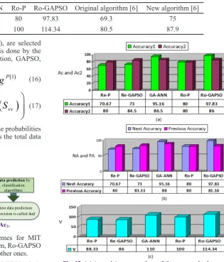 Fig. 12. (a) Ac and Ac2on MIT PlaceLab. (b) PA and NA comparison of the proposed schemes on MIT PlaceLab