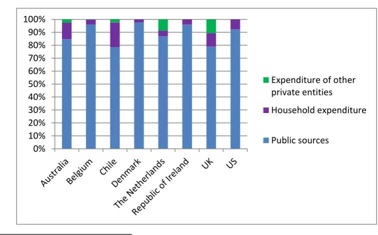 Figure 2: Proportion of public and private expenditure on primary, post-primary education and post-primary further education11 