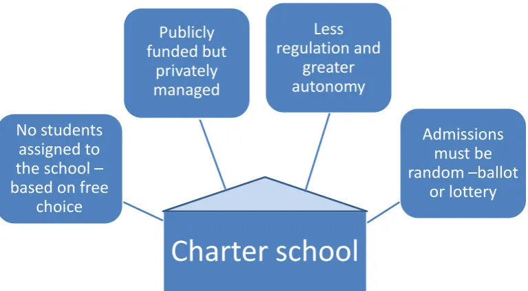 Figure 3: Key features of a charter school 