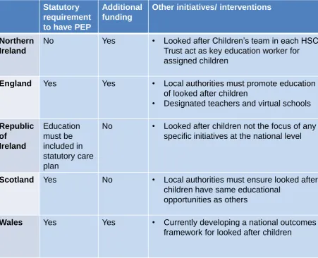 Table 1: Looked after children policy and practice in other jurisdictions 