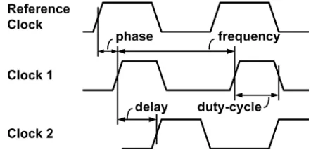 FIGURE 1. Various properties of a clock waveform. 