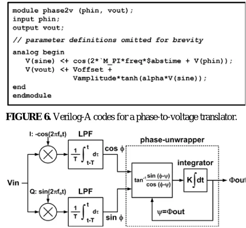 FIGURE 6. Verilog-A codes for a phase-to-voltage translator. 