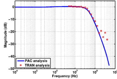 Figure 17 compares the phase-domain transfer functions measured by the proposed PAC analysis method and the transient analysis method with sinusoidal phase modulation