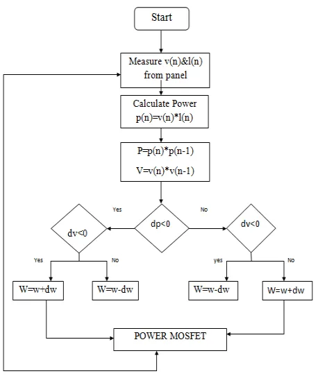 Fig .3. Flowchart of MPPT Algorithm 