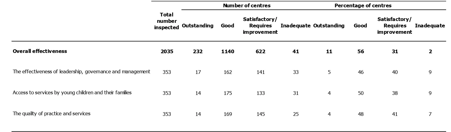 Table 3: Most recent inspection of children's centres inspected as at 31 March 2014 (provisional) 12345  