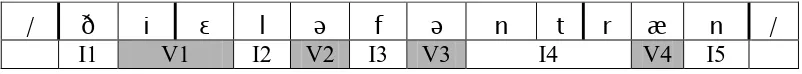 Figure 1 An example of how vocalic (V) and intervocalic (I) intervals were measured.  Intervals include all successive vowels or consonants, even if these segments straddle a word boundary