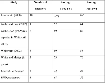 Table 2 PVI results for British English from previous studies, compared to those of the control and RHD participants